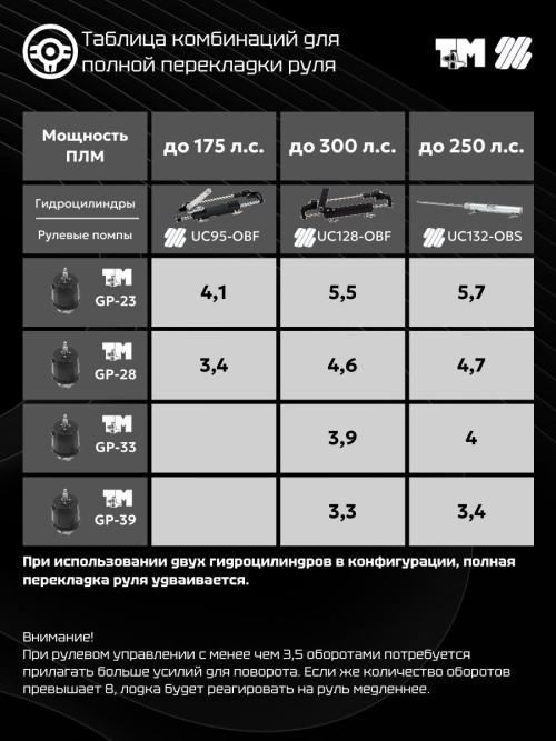 Помпа рулевая гидравлическая GP-28 (28 см3)