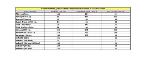 Трим-указатель Yamaha с 2001 г., белый циферблат, нержавеющий ободок, д. 52 мм, Marine Rocket Трим-указатель Yamaha с 2001 г., белый циферблат, нержавеющий ободок, д. 52 мм, Marine Rocket