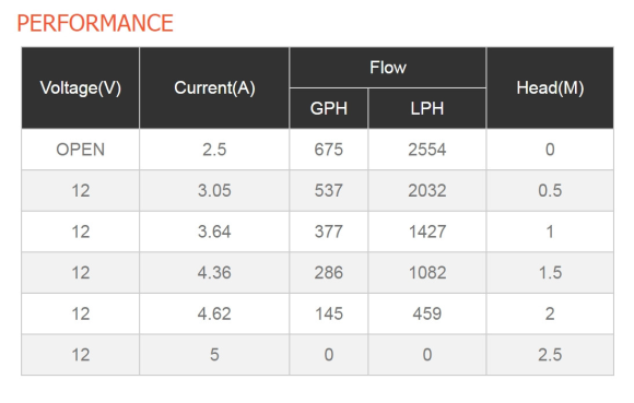 Помпа осушительная 12 В, 750GPH (2838,75 л/час), SeaFlo Помпа осушительная 12 В, 750GPH (2838,75 л/час), SeaFlo