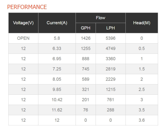 Помпа осушительная 12 В, 1500GPH (5677,5 л/час), SeaFlo