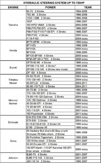 Гидравлическая система рулевого управления до 150 л.с, Marine Rocket