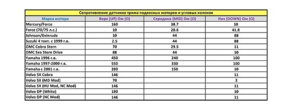 Трим-указатель 0-190 Ом, белый циферблат, нержавеющий ободок, д. 52 мм, Marine Rocket Трим-указатель 0-190 Ом, белый циферблат, нержавеющий ободок, д. 52 мм, Marine Rocket