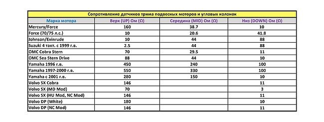 Трим-указатель 0-190 Ом, белый циферблат, нержавеющий ободок, д. 52 мм, Marine Rocket