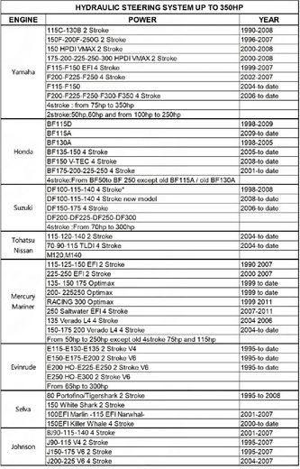 Гидравлическая система рулевого управления до 350 л.с, Marine Rocket