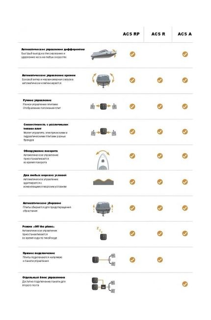 Панель для автоматического управления транцевыми плитами ACS A