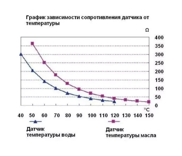 Датчик температуры масла 50-150 гр., сигнализация 120 гр., резьба M14x1.5, Marine Rocket